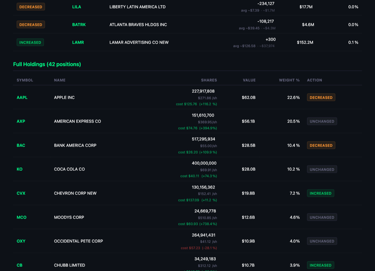 Buffett guru detail page with sector allocation and latest trades