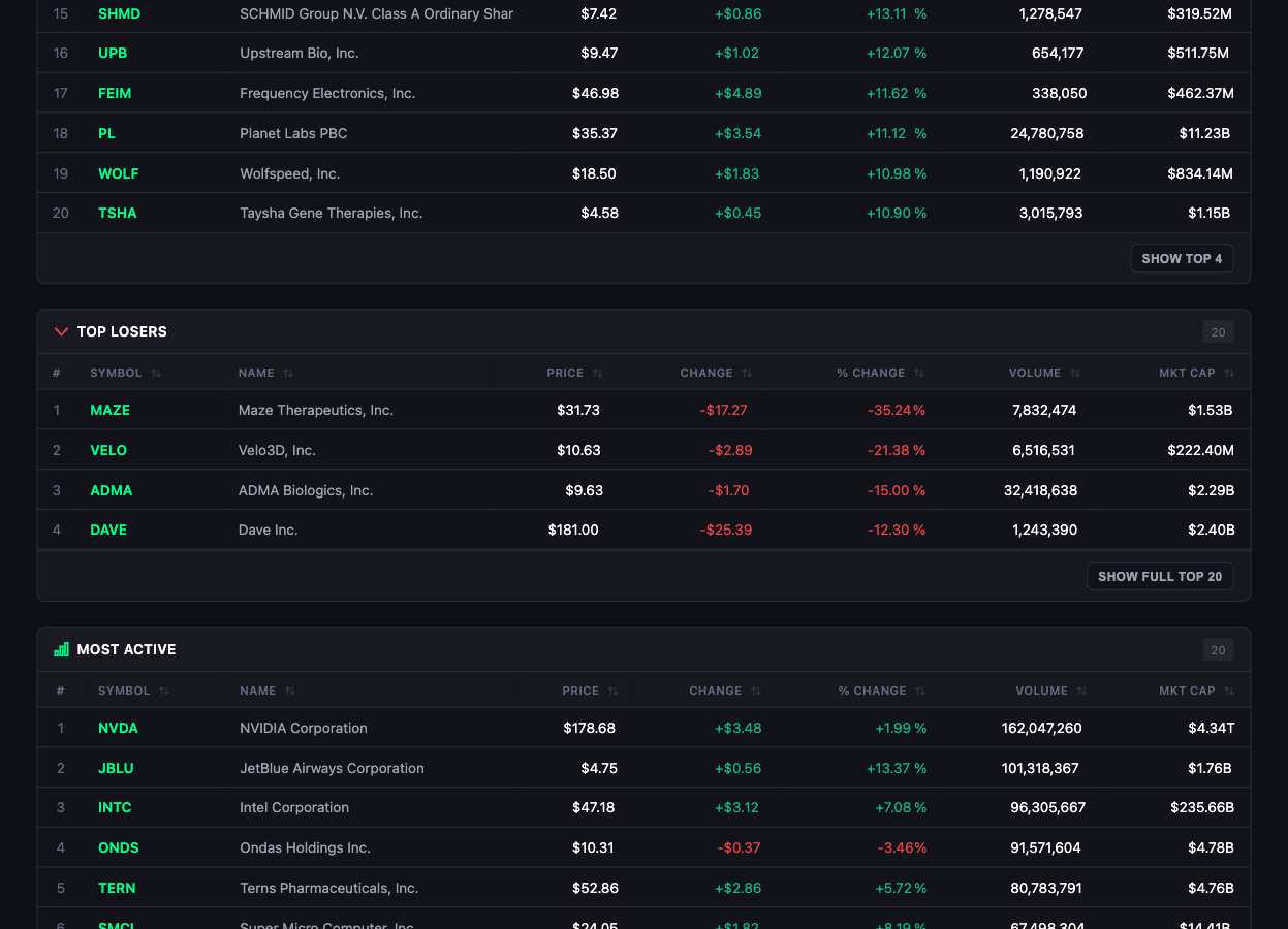 Market movers page showing top gainers with price changes and volume