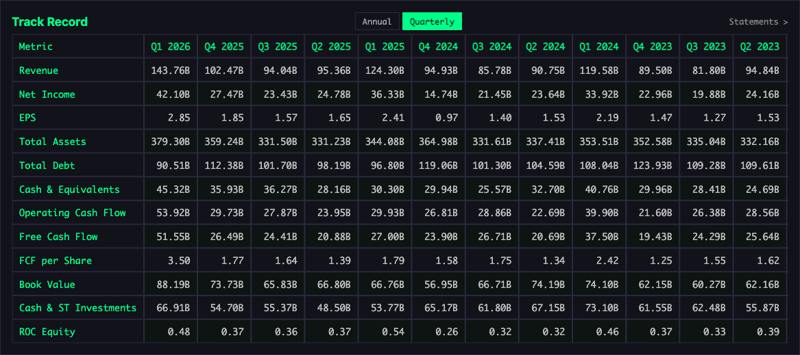 Track record table showing quarterly financials across multiple years