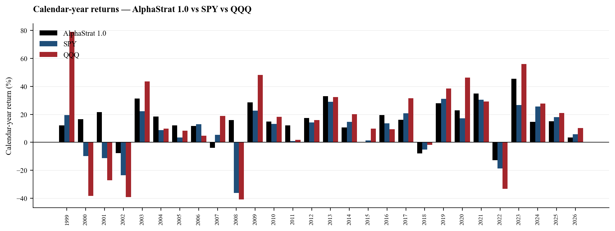AlphaStrat 1.0 Annual Returns Chart