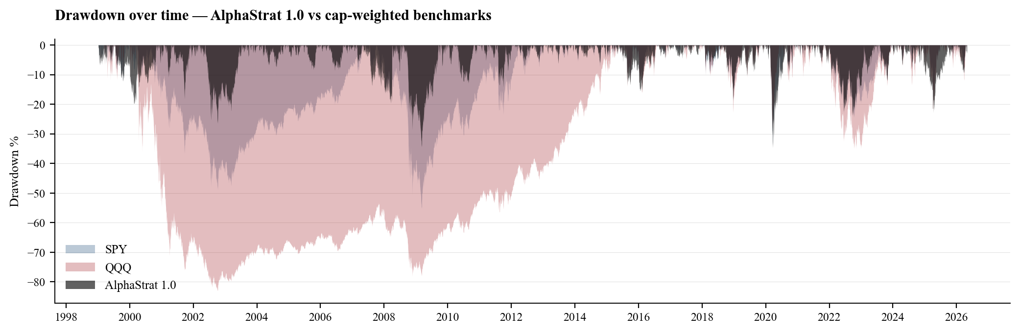 AlphaStrat 1.0 Drawdown Chart
