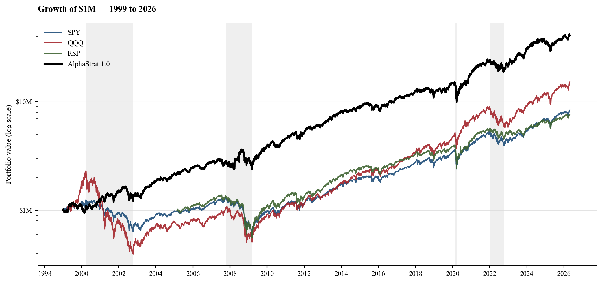 AlphaStrat 1.0 Growth of One Million Chart