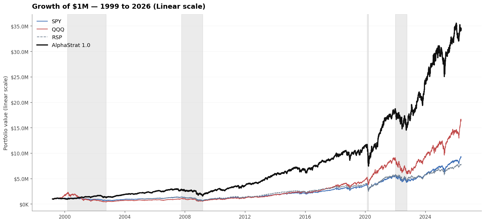 AlphaStrat 1.0 Growth of One Million Chart