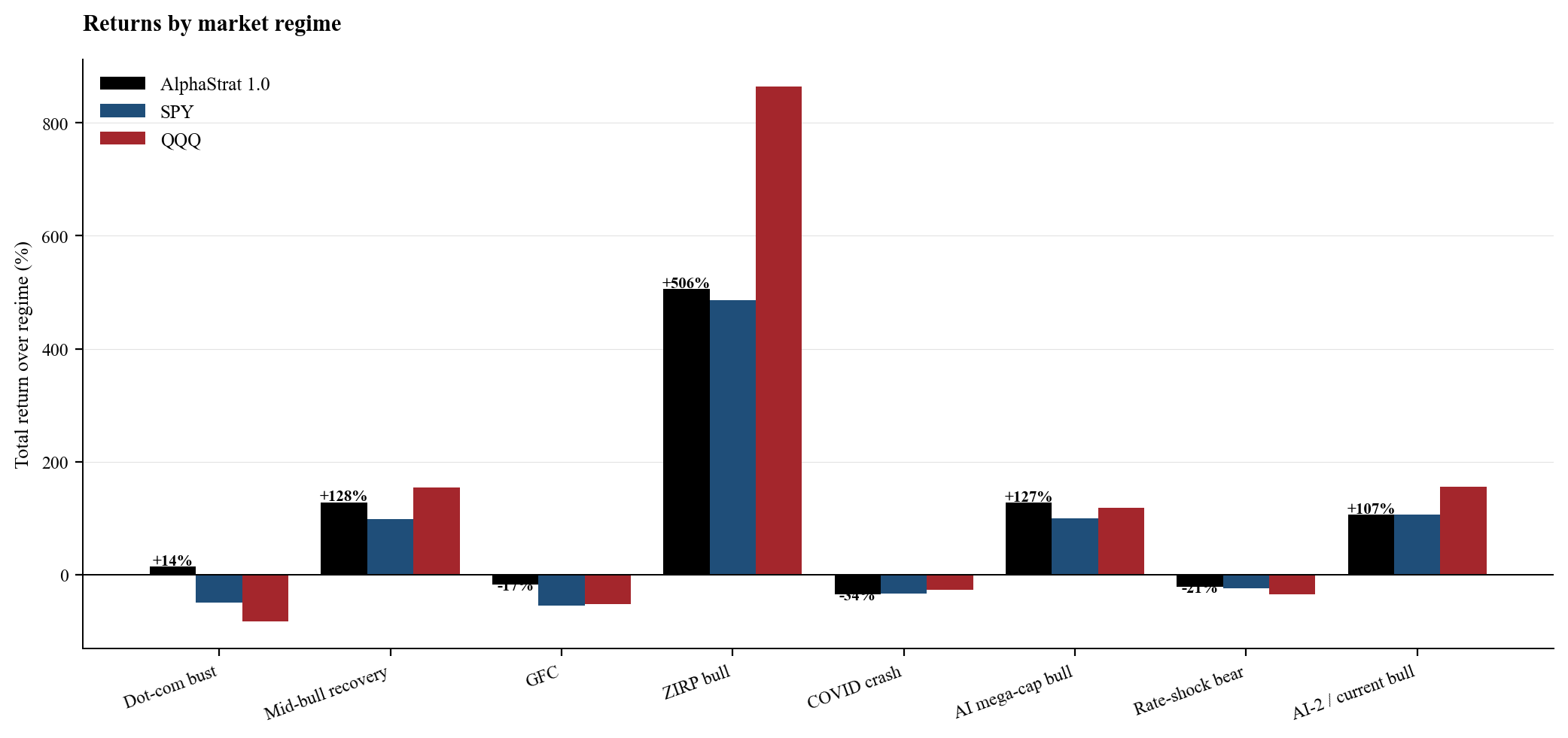 AlphaStrat 1.0 Performance by Market Regime