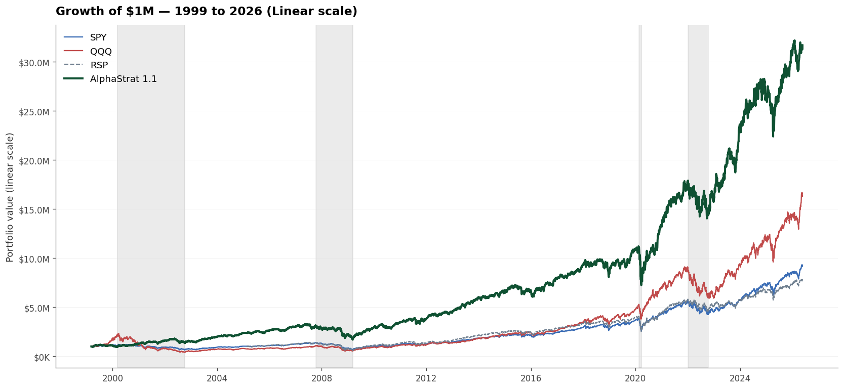 Compounded Growth of One Million