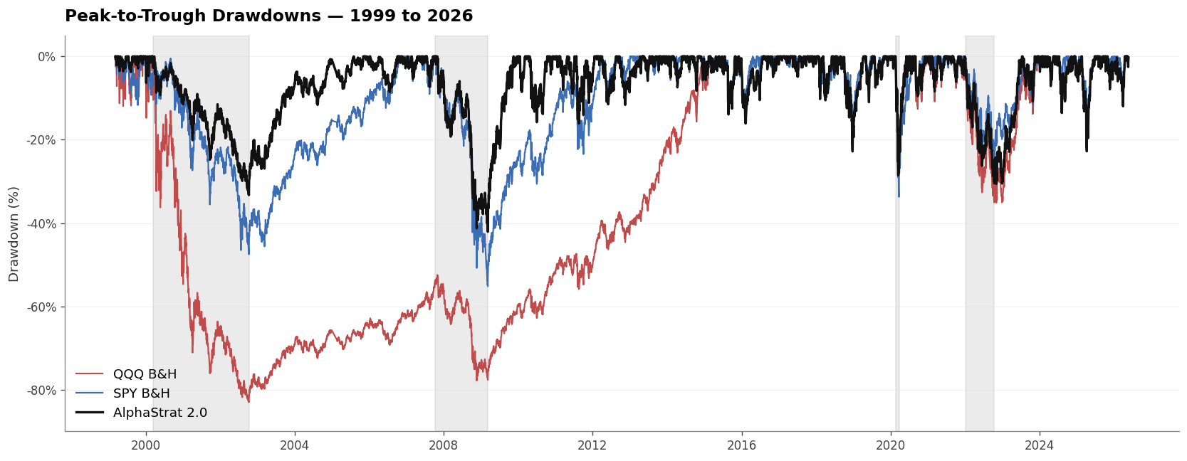 AlphaStrat 2.0 Drawdown Chart