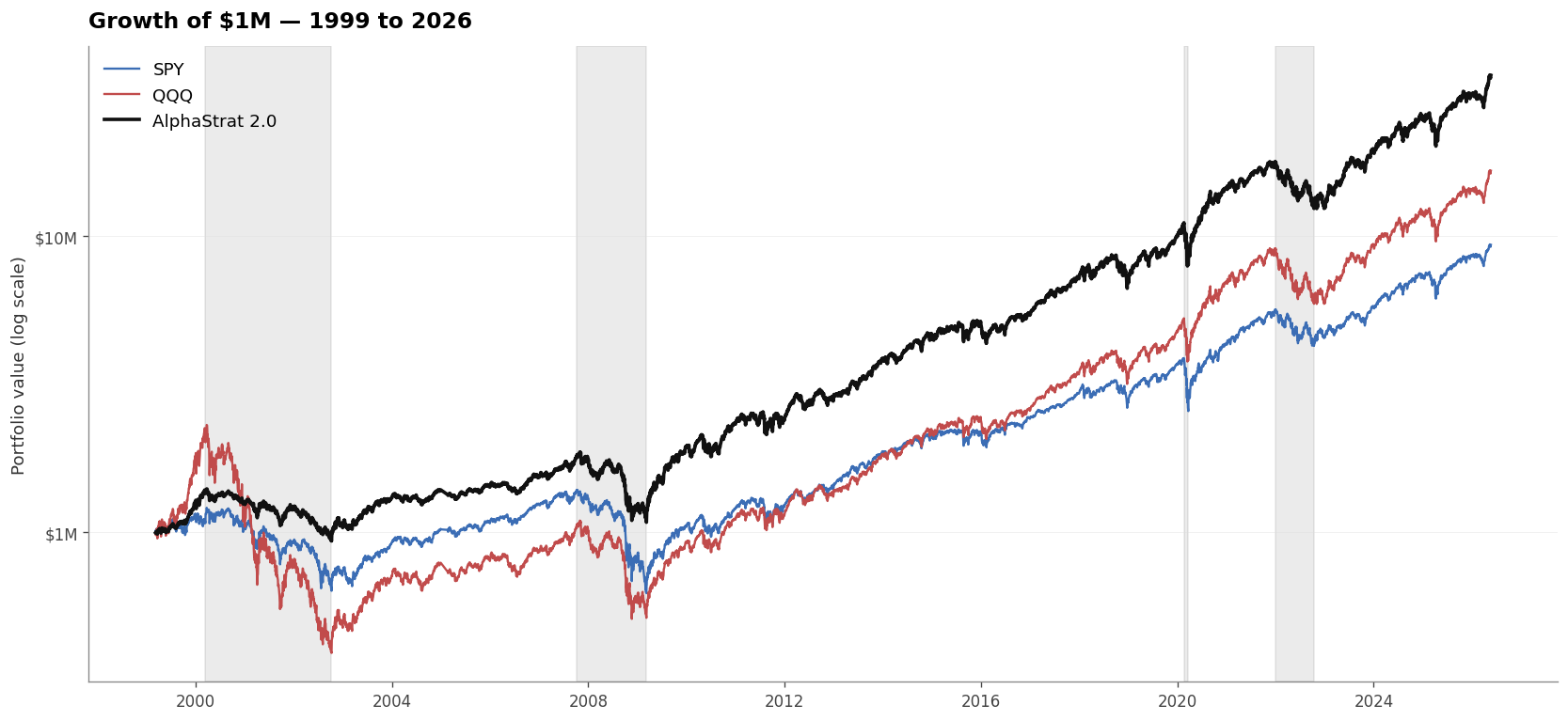 AlphaStrat 2.0 Growth of One Million Chart