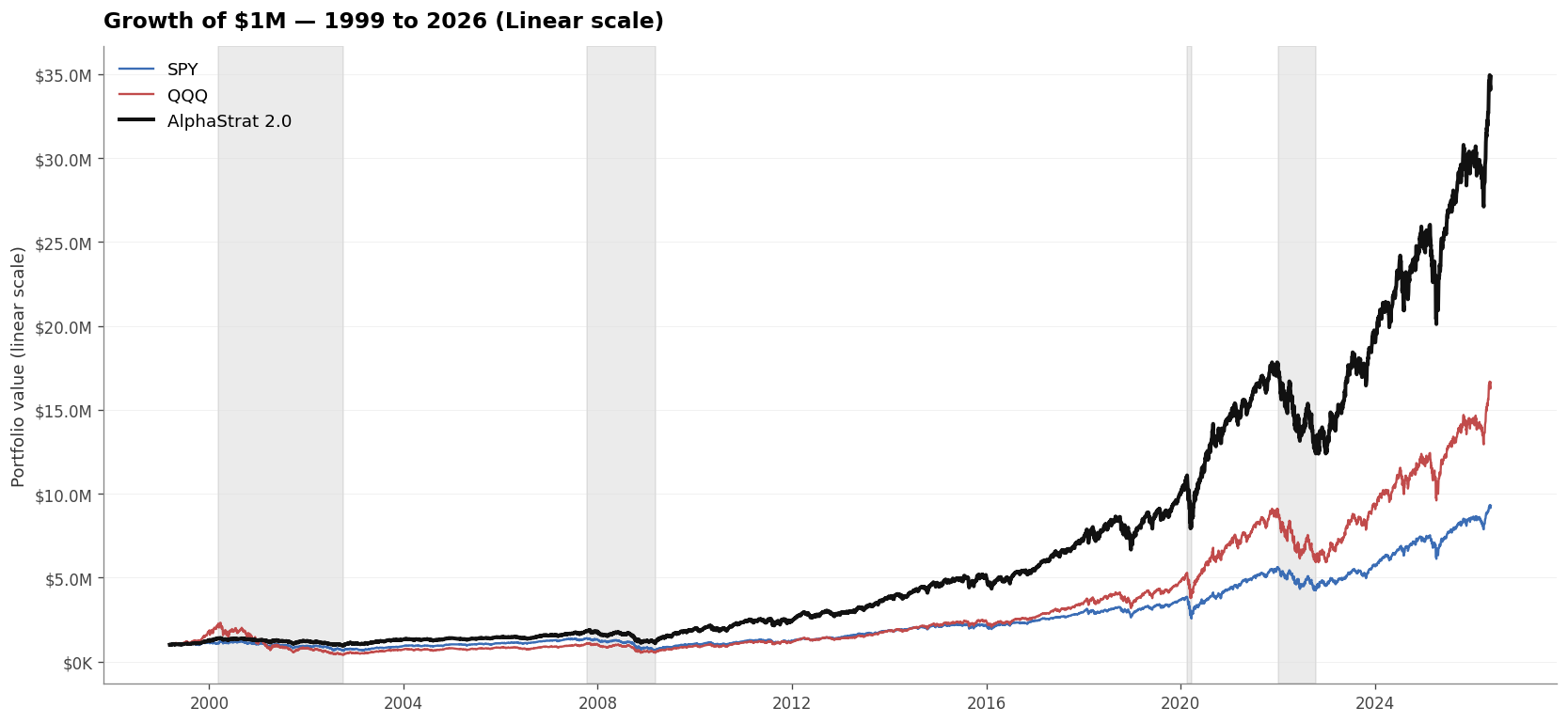 AlphaStrat 2.0 Growth of One Million Chart