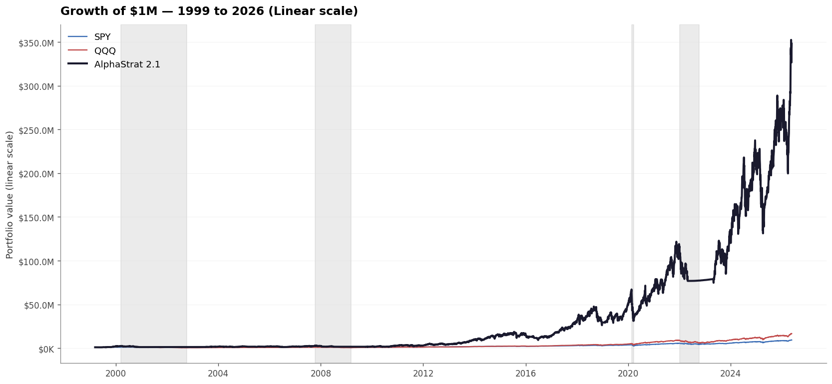 AlphaStrat 2.1 Growth of One Million Chart