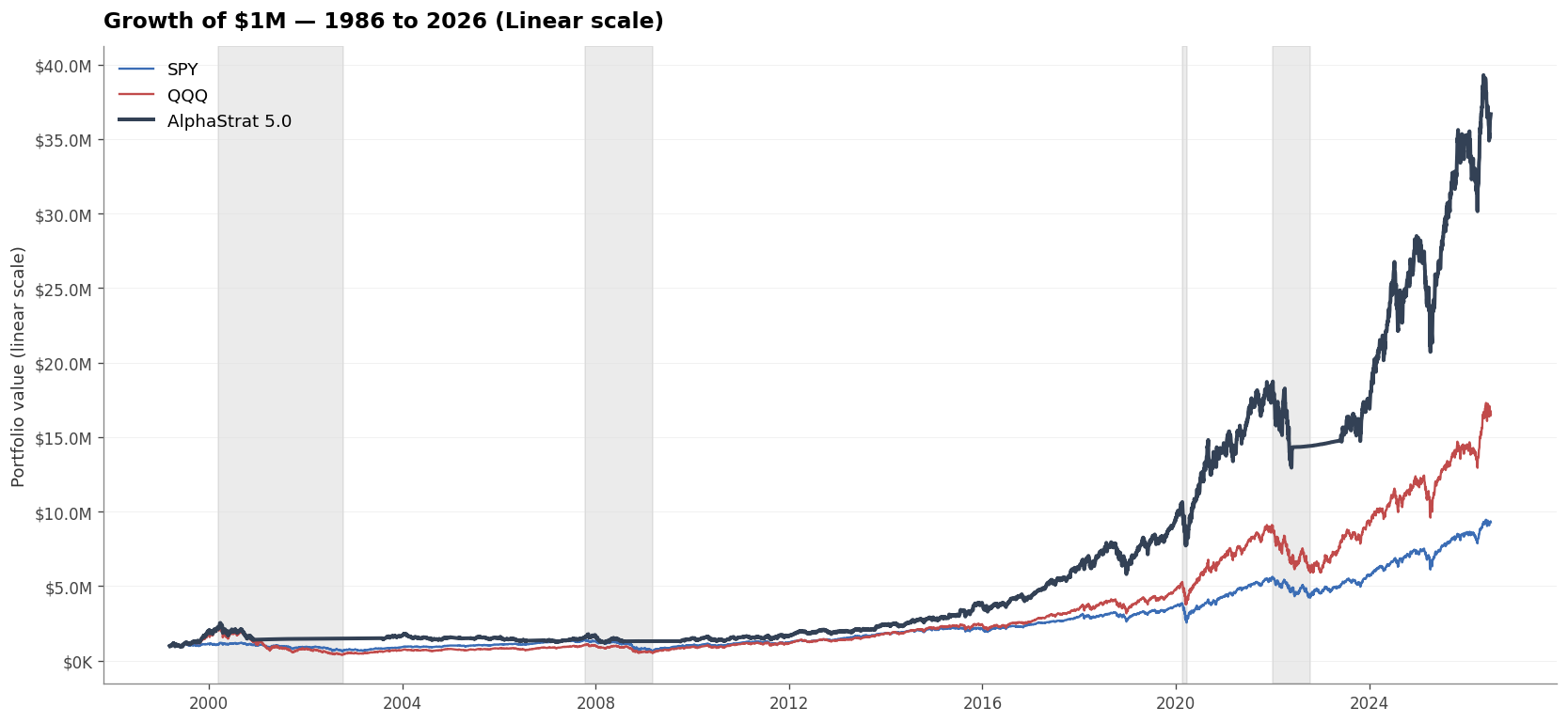 AlphaStrat 5.0 Growth of One Million Chart