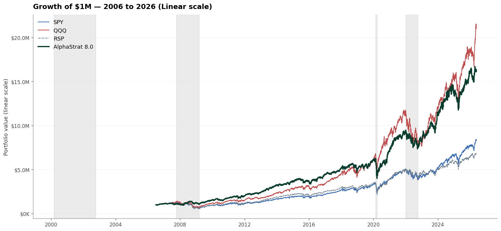 AlphaStrat 8.0 Growth of One Million Chart